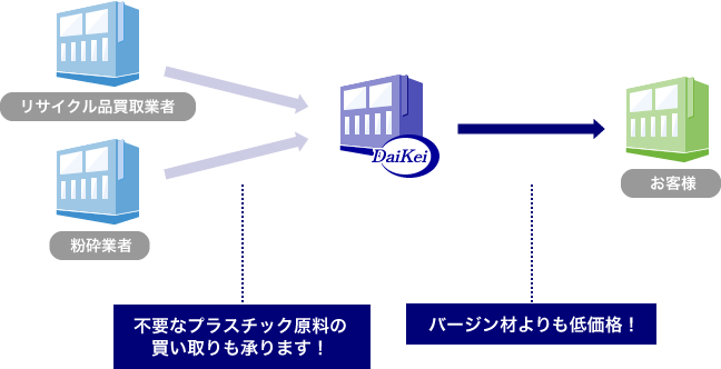 低価格でご提供出来る理由　再生(リサイクル)材の場合