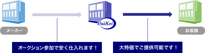 低価格でご提供出来る理由　OG材の場合