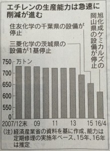 エチレン生産設備