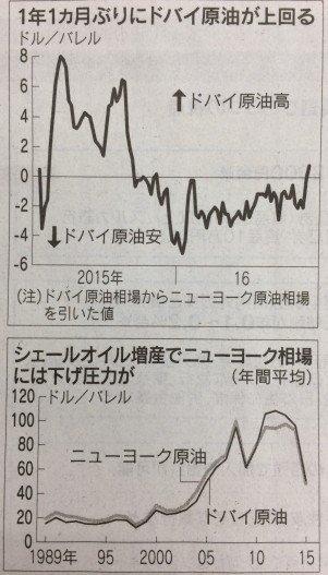 ドバイ原油、米産より高く  OPEC減産合意が影響